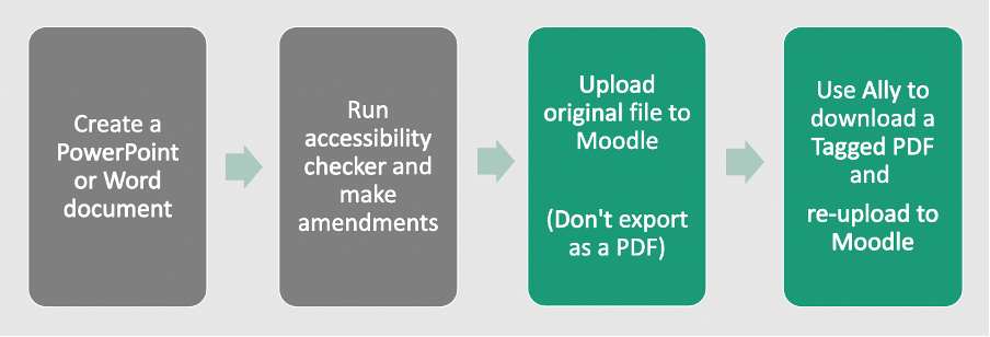1. Create a PowerPoint or Word document.
2. Run accessibility checker and make amendments.
3. Upload original file to Moodle (Don't export as a PDF).
4. Use Ally to download a tagged PDF and re-upload to Moodle.